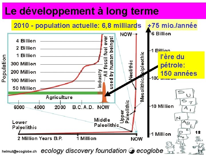 Le développement à long terme 2010 - population actuelle: 6, 8 milliards +75 mio.