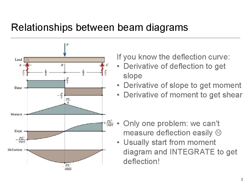 Relationships between beam diagrams If you know the deflection curve: • Derivative of deflection