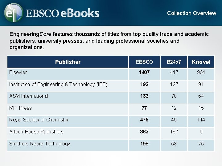 Collection Overview Engineering. Core features thousands of titles from top quality trade and academic
