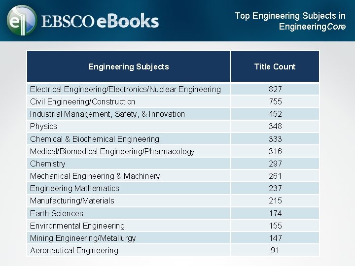 Top Engineering Subjects in Engineering. Core Engineering Subjects Title Count Electrical Engineering/Electronics/Nuclear Engineering 827