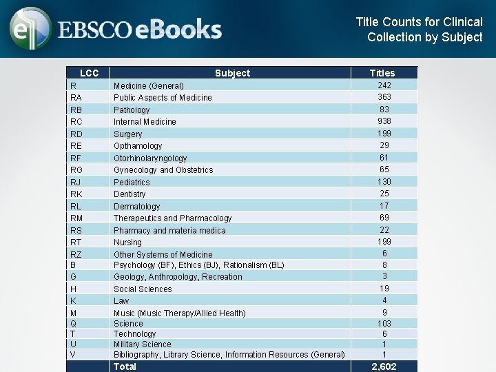 Title Counts for Clinical Collection by Subject LCC R RA RB RC RD RE