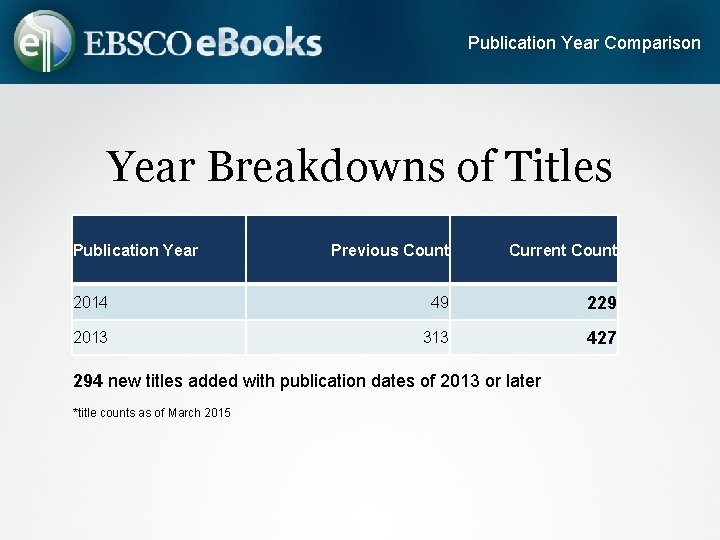 Publication Year Comparison Year Breakdowns of Titles Publication Year Previous Count Current Count 2014