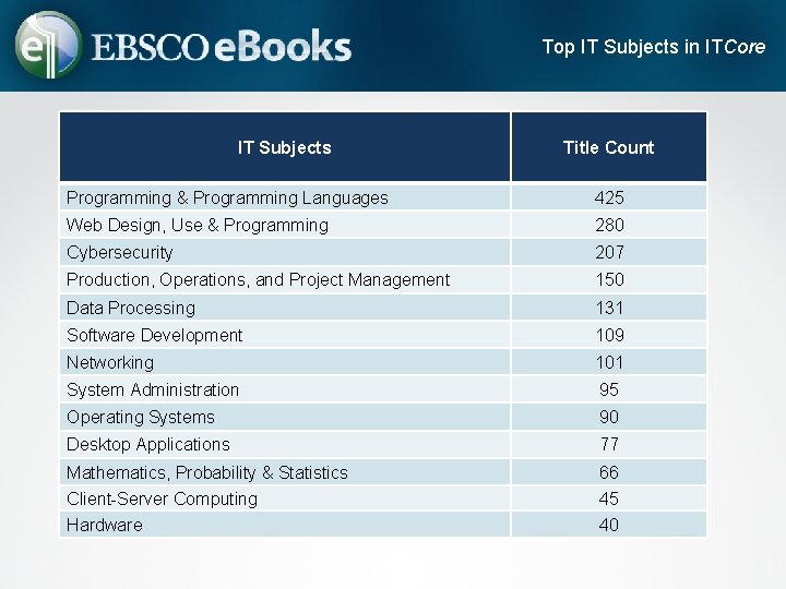 Top IT Subjects in ITCore IT Subjects Title Count Programming & Programming Languages 425