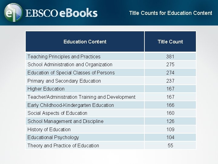 Title Counts for Education Content Title Count Teaching Principles and Practices 381 School Administration