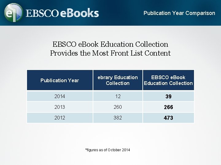 Publication Year Comparison EBSCO e. Book Education Collection Provides the Most Front List Content