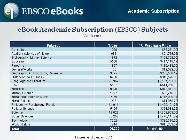 Academic Subscription e. Book Academic Subscription (EBSCO) Subjects Worldwide Subject Agriculture Auxiliary sciences of