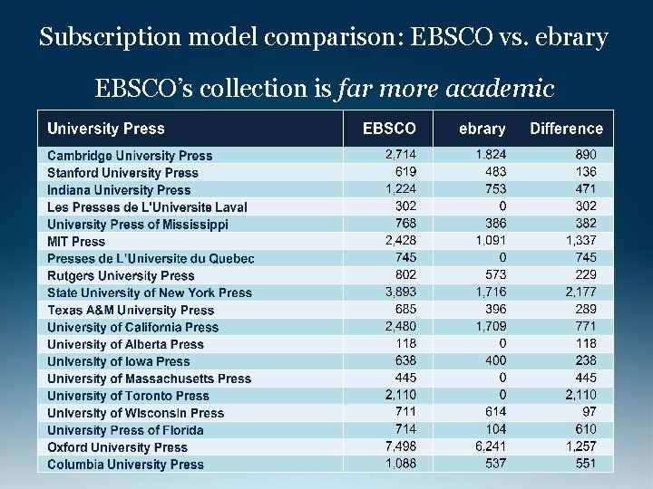 Subscription model comparison: EBSCO vs. ebrary EBSCO’s collection is far more academic 