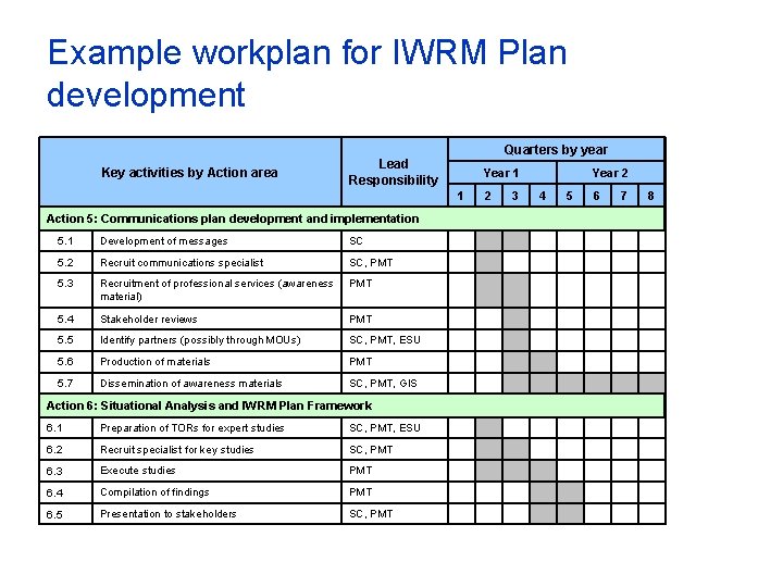 Example workplan for IWRM Plan development Quarters by year Key activities by Action area