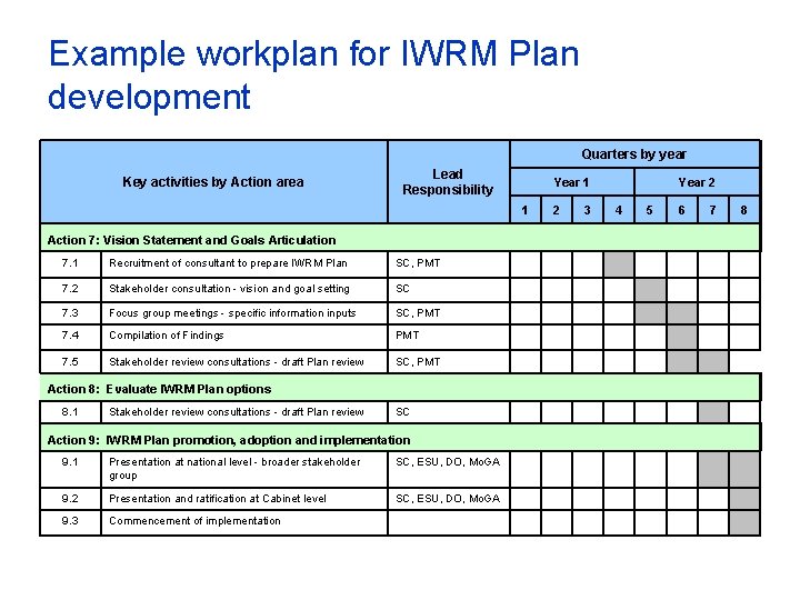 Example workplan for IWRM Plan development Quarters by year Lead Responsibility Key activities by