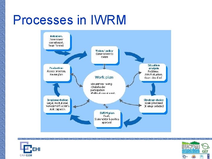 Processes in IWRM 
