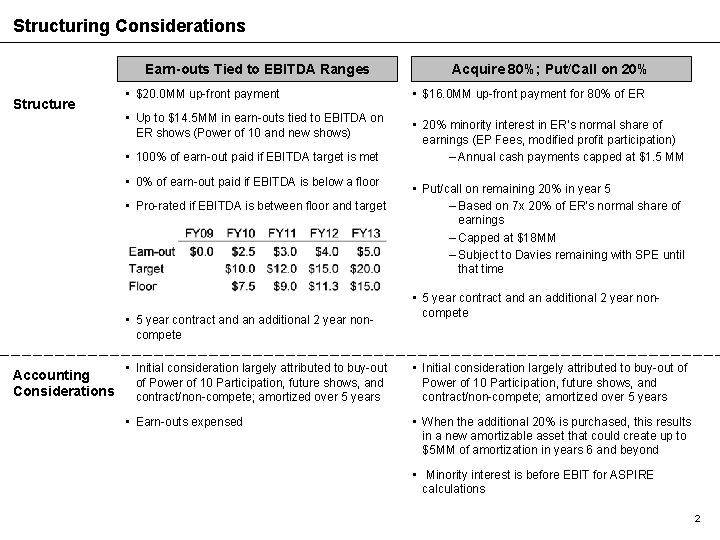 Structuring Considerations Earn-outs Tied to EBITDA Ranges Structure • $20. 0 MM up-front payment