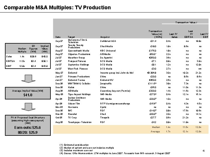Comparable M&A Multiples: TV Production Transaction Value / Date Median Multiple ER Figures (MM)