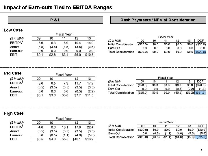Impact of Earn-outs Tied to EBITDA Ranges P&L Cash Payments / NPV of Consideration
