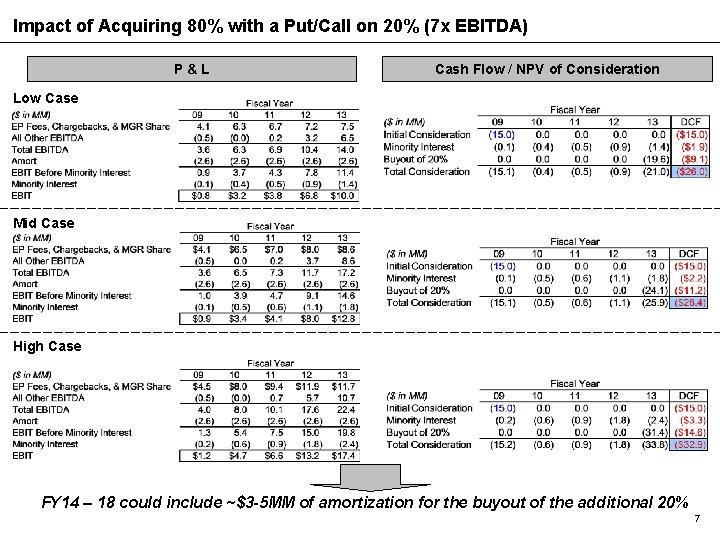 Impact of Acquiring 80% with a Put/Call on 20% (7 x EBITDA) P&L Cash