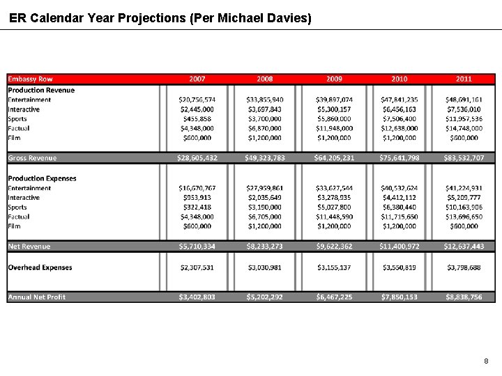 ER Calendar Year Projections (Per Michael Davies) 8 