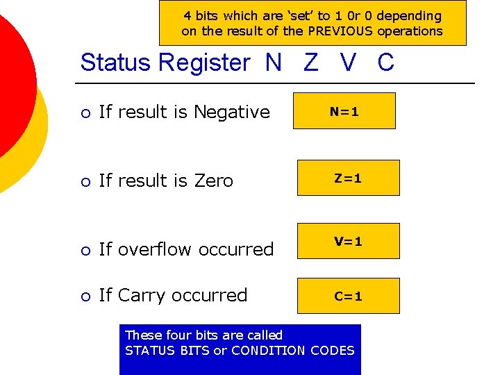 4 bits which are ‘set’ to 1 0 r 0 depending on the result 4 bits which are ‘set’ to 1 0 r 0 depending on the result