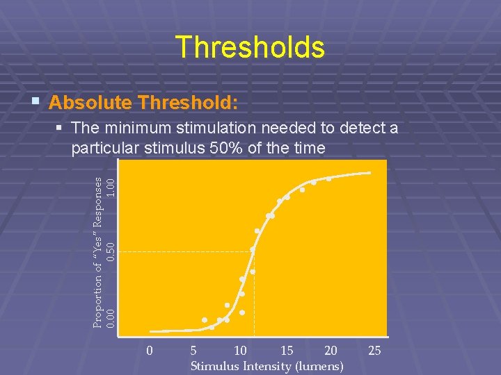 Thresholds § Absolute Threshold: Proportion of “Yes” Responses 0. 00 0. 50 1. 00