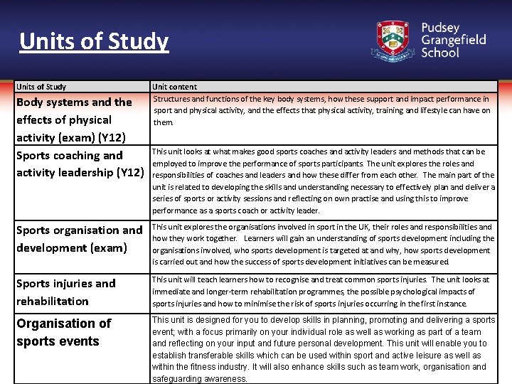 Units of Study Body systems and the effects of physical activity (exam) (Y 12)