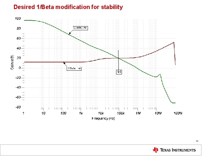 Desired 1/Beta modification for stability 11 