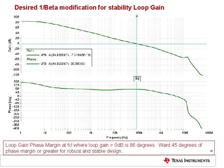 Desired 1/Beta modification for stability Loop Gain Phase Margin at fcl where loop gain