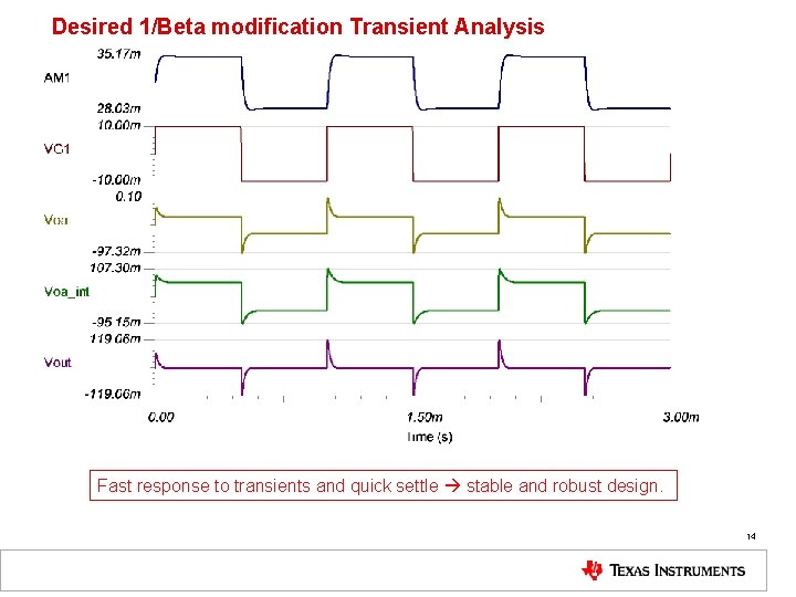 Desired 1/Beta modification Transient Analysis Fast response to transients and quick settle stable and