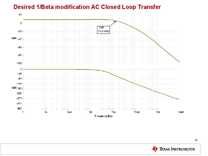 Desired 1/Beta modification AC Closed Loop Transfer 15 