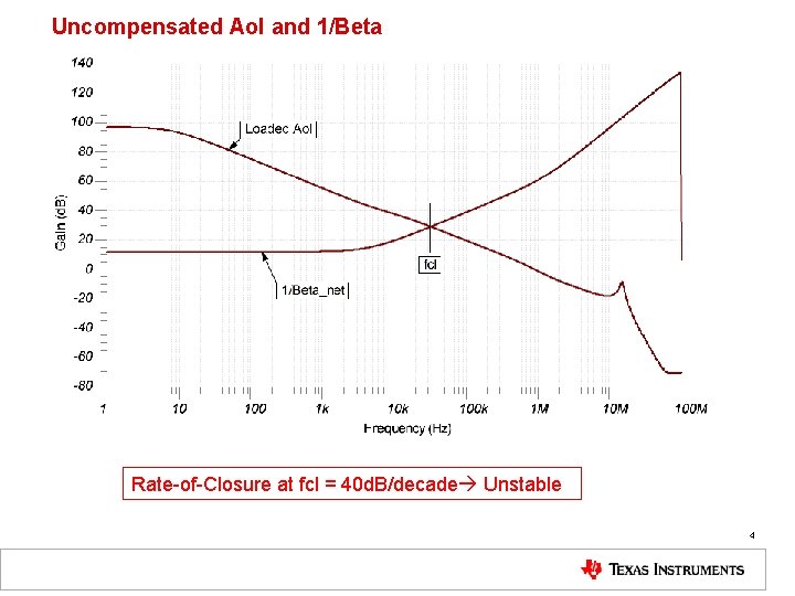 Uncompensated Aol and 1/Beta Rate-of-Closure at fcl = 40 d. B/decade Unstable 4 
