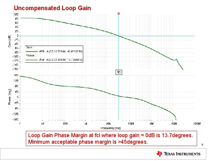 Uncompensated Loop Gain Phase Margin at fcl where loop gain = 0 d. B