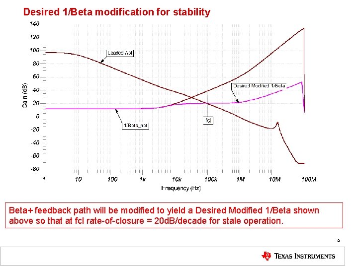 Desired 1/Beta modification for stability Beta+ feedback path will be modified to yield a