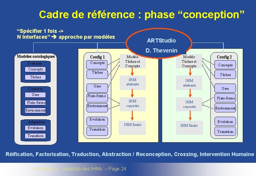 Cadre de référence : phase “conception” “Spécifier 1 fois -> N Interfaces” approche par