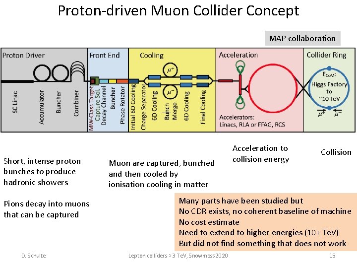 Proton-driven Muon Collider Concept MAP collaboration Short, intense proton bunches to produce hadronic showers