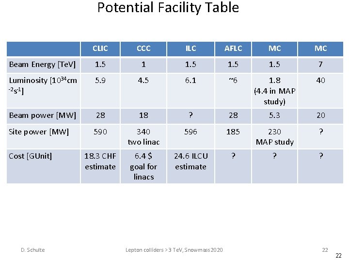 Potential Facility Table CLIC CCC ILC AFLC MC MC Beam Energy [Te. V] 1.