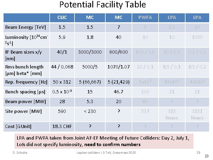 Potential Facility Table CLIC MC MC PWFA LPA Beam Energy [Te. V] 1. 5