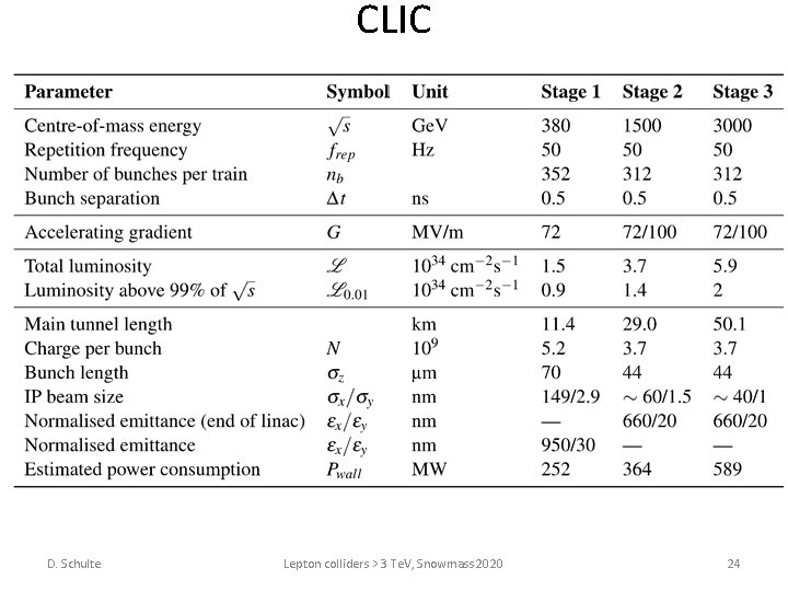 CLIC D. Schulte Lepton colliders > 3 Te. V, Snowmass 2020 24 