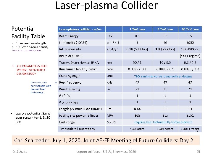 Laser-plasma Collider Carl Schroeder, July 1, 2020, Joint AF-EF Meeting of Future Colliders: Day