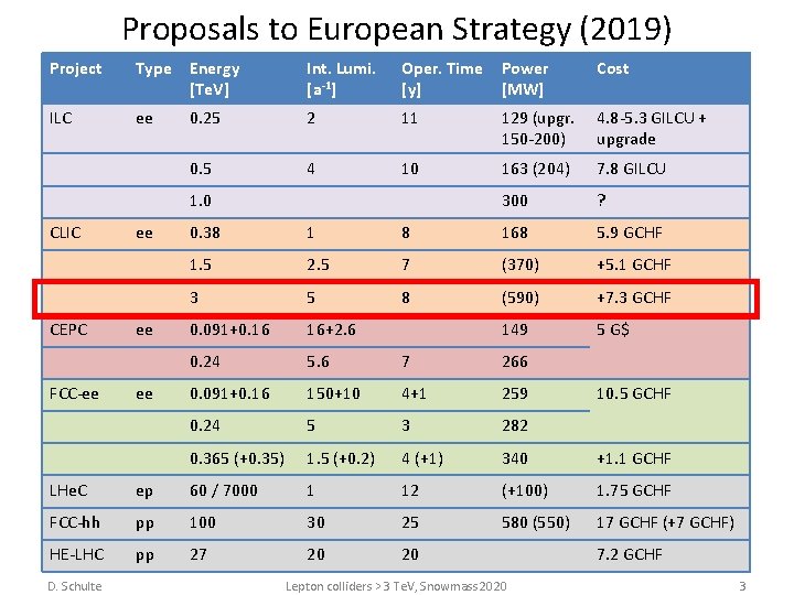 Proposals to European Strategy (2019) Project Type Energy [Te. V] Int. Lumi. [a-1] Oper.