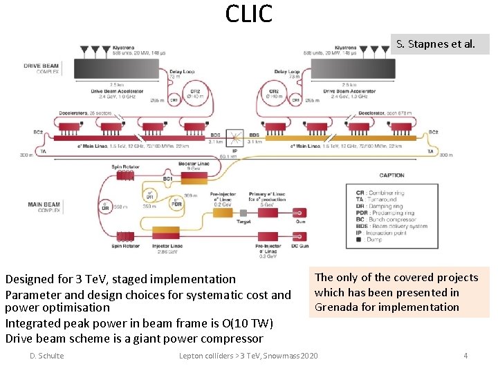 CLIC S. Stapnes et al. Designed for 3 Te. V, staged implementation Parameter and