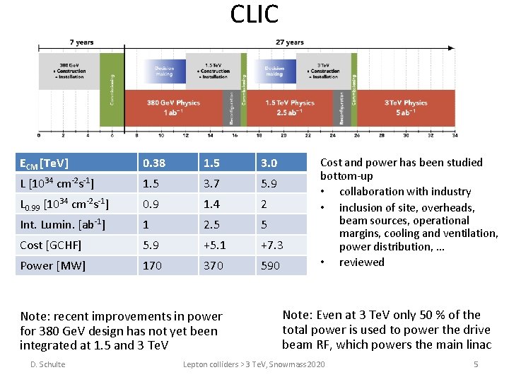 CLIC ECM [Te. V] 0. 38 1. 5 3. 0 L [1034 cm-2 s-1]