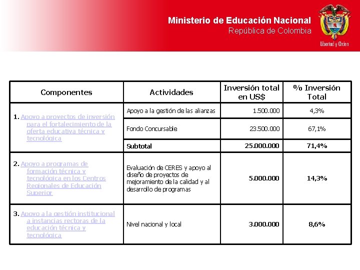 Ministerio de Educación Nacional República de Colombia Componentes 1. Apoyo a proyectos de inversión