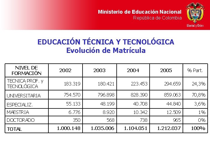 Ministerio de Educación Nacional República de Colombia EDUCACIÓN TÉCNICA Y TECNOLÓGICA Evolución de Matrícula