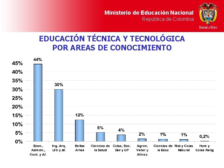 Ministerio de Educación Nacional República de Colombia EDUCACIÓN TÉCNICA Y TECNOLÓGICA POR AREAS DE