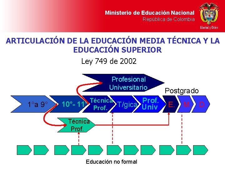 Ministerio de Educación Nacional República de Colombia ARTICULACIÓN DE LA EDUCACIÓN MEDIA TÉCNICA Y