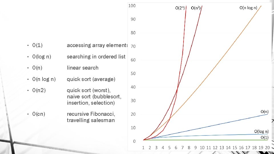  • O(1) accessing array elements • O(log n) searching in ordered list •