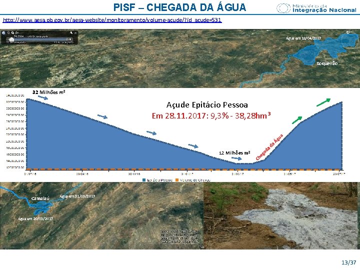 PISF – CHEGADA DA ÁGUA http: //www. aesa. pb. gov. br/aesa-website/monitoramento/volume-acude/? id_acude=531 Água em