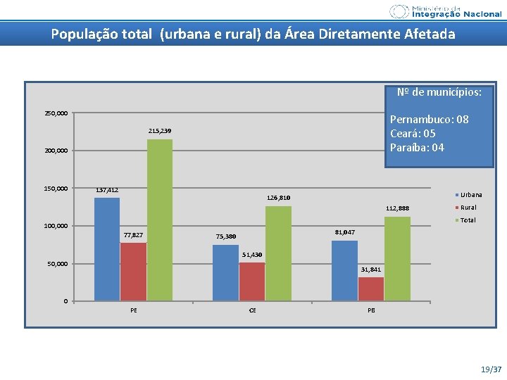 População total (urbana e rural) da Área Diretamente Afetada Nº de municípios: 250, 000
