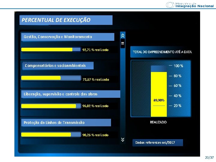 PERCENTUAL DE EXECUÇÃO Gestão, Conservação e Monitoramento 92, 71 % realizado Compensatórios e socioambientais