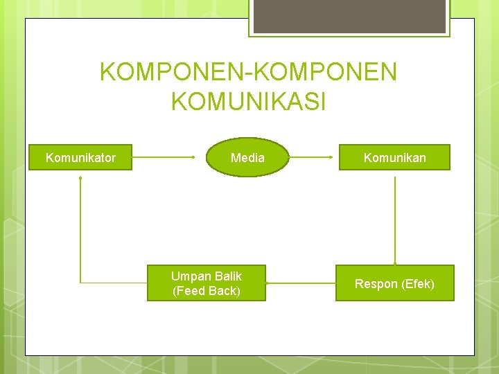 KOMPONEN-KOMPONEN KOMUNIKASI Komunikator Media Umpan Balik (Feed Back) Komunikan Respon (Efek) 