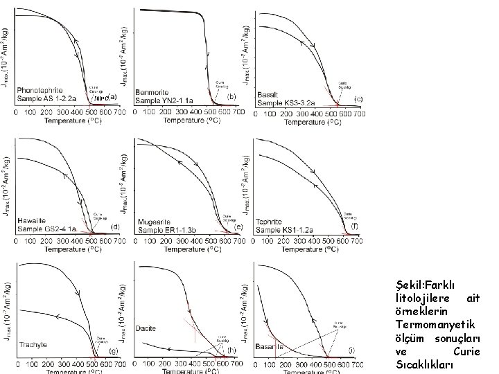 500 o. C Şekil: Farklı litolojilere ait örneklerin Termomanyetik ölçüm sonuçları ve Curie Sıcaklıkları