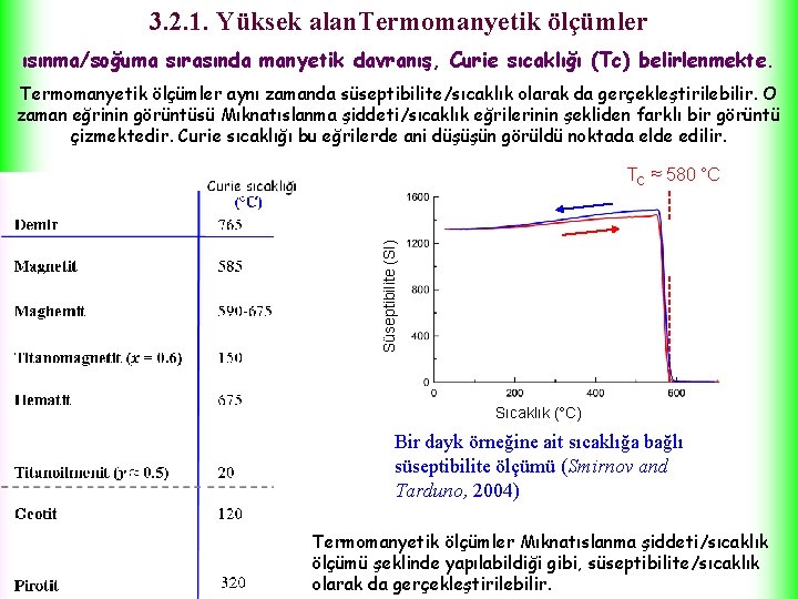 3. 2. 1. Yüksek alan. Termomanyetik ölçümler ısınma/soğuma sırasında manyetik davranış, Curie sıcaklığı (Tc)