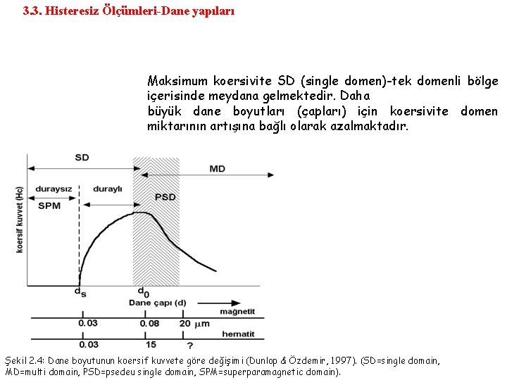 3. 3. Histeresiz Ölçümleri-Dane yapıları Maksimum koersivite SD (single domen)-tek domenli bölge içerisinde meydana